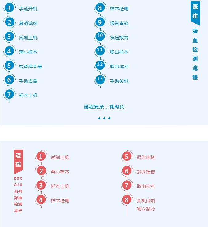 邁瑞全自動(dòng)凝血分析儀ExC810具有哪些優(yōu)勢(shì)？