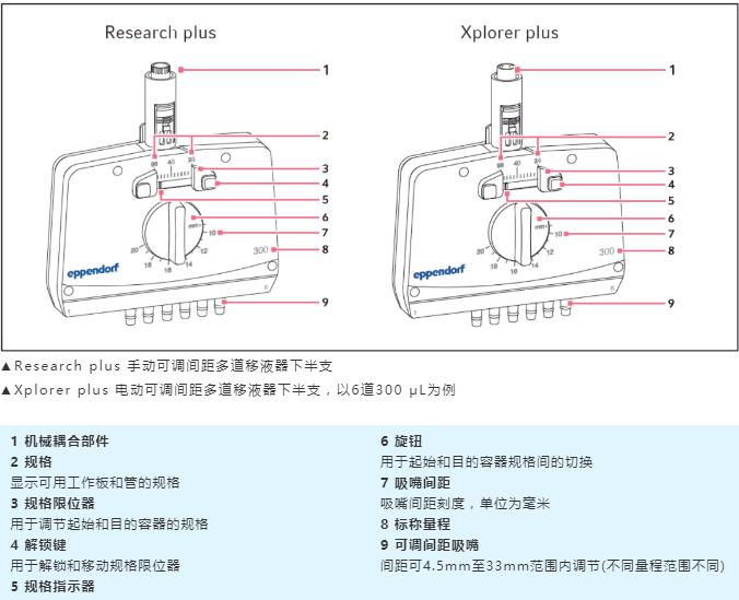 Eppendorf艾本德可調(diào)間距移液器您會使用了嗎？